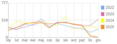 Wykres roczny blog rowerowy monter61.bikestats.pl